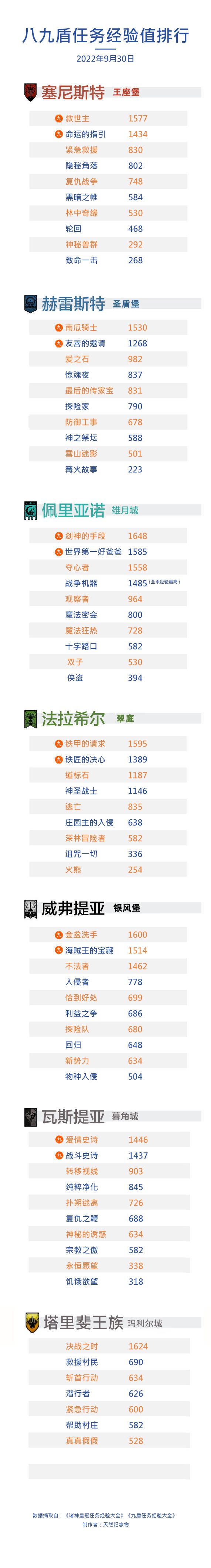 八盾九盾任务经验排序截图