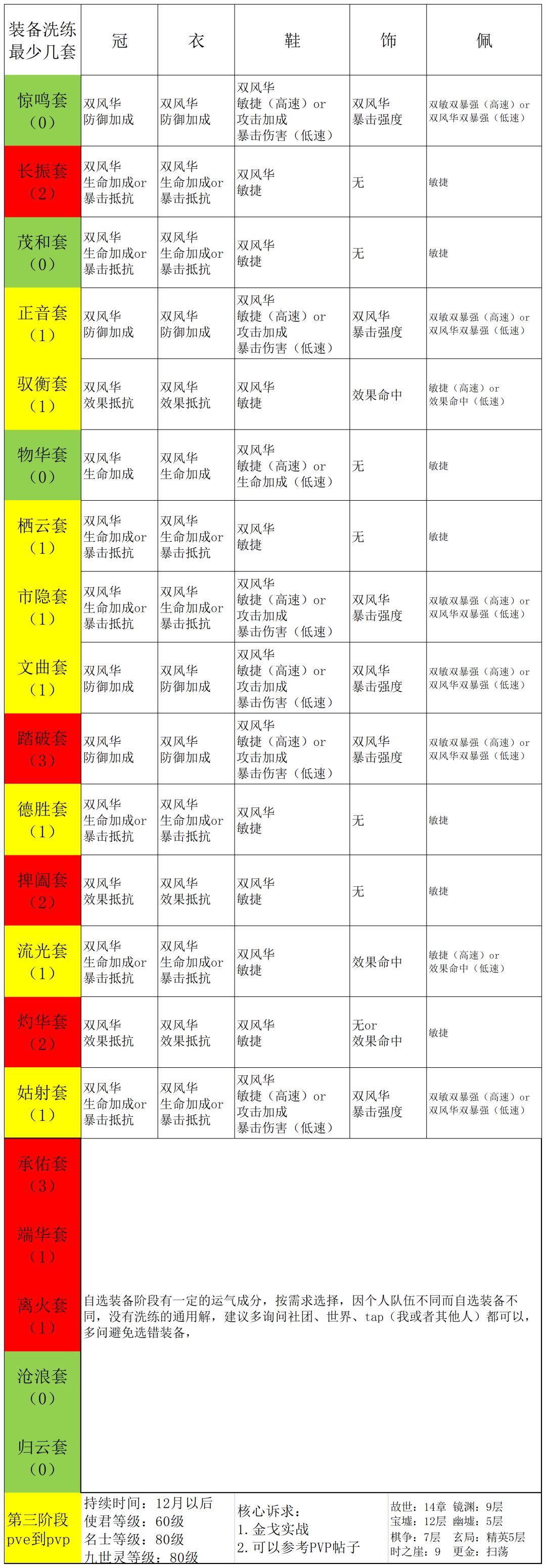 第一期 忘川pve总结(可收藏) 3