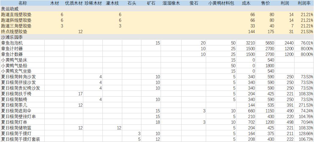 做哪些家具卖最赚钱(更新其余可制作家具) 2