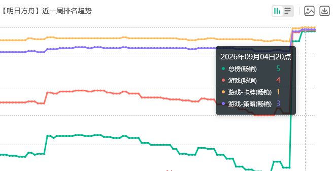 有望送十连!明日方舟联动流水 2