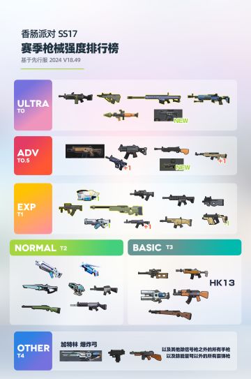 香肠派对 SS17（测试服）枪械强度排行榜