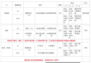 【深空之眼】关于风队奖励姐配置和易错相关