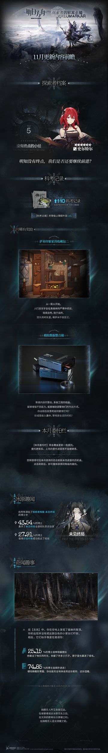 集成战略「探索者的银凇止境」
十一月更新内容前瞻
◆ 【探索者档案】
本月【探索者档案】访谈对象：
史尔特尔
◆ 【科考记录】
【科考记录】的等级上限提升至110。
本月稀有奖励：
萨米印象家具收藏包二
模组数据整合箱
◆ 【本月委托栏】
【本月委托栏】将会覆盖更新一批委托。委托更新后，上月的委托进度将不会被继承。
您将获得可在本月使用的四次刷新未完成委托的机会。点击刷新后，即可重新获得同等级的委