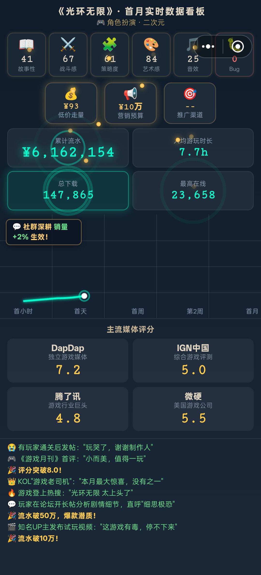 能选发售策略了 2