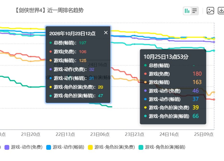 剑侠世界4免费榜跌破180名!游戏榜也要飞了 2