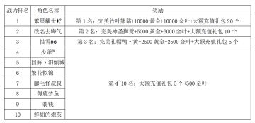 《世界OL》4月新区活动获奖名单