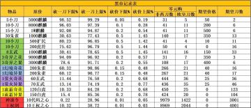 部分来自群聊的攻略（3）（黑市交易）