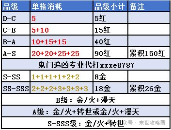 【封魔禁地】尸魔升阶消耗表，后期战力来源。