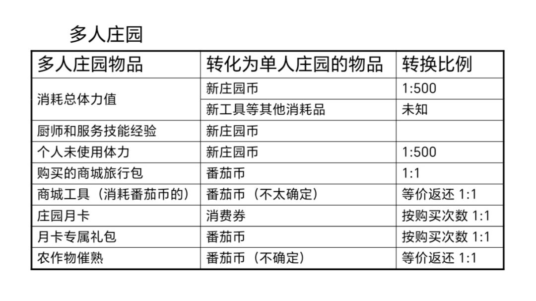 暴吵萌厨两张表看单人庄园转换 2