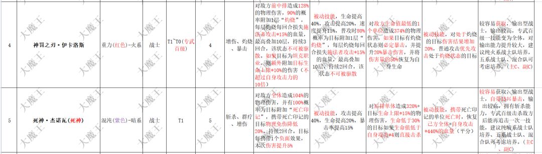 《异度王冠》攻略—英灵强度排行—战士篇 3
