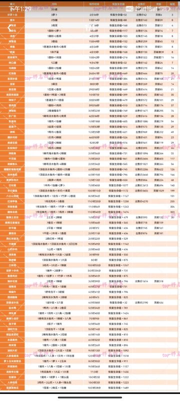 食谱，喜爱物品，灵珠对应建筑（转录小结）