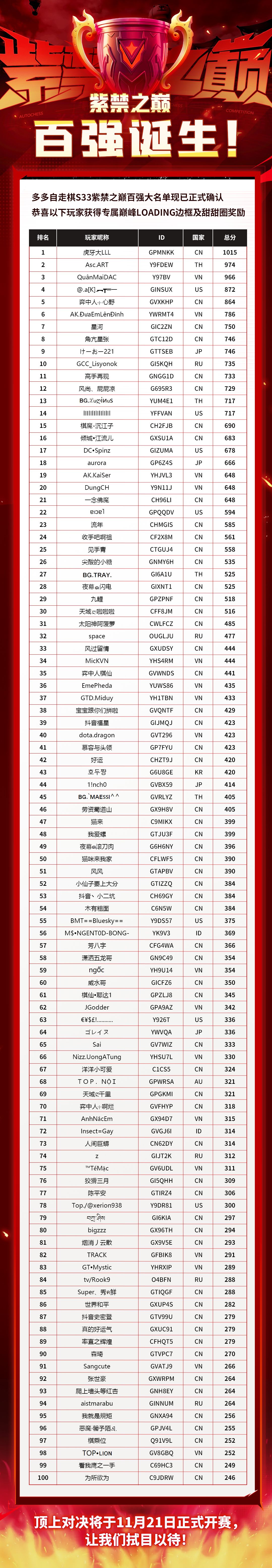 赛事|紫禁之巅百强诞生！截图