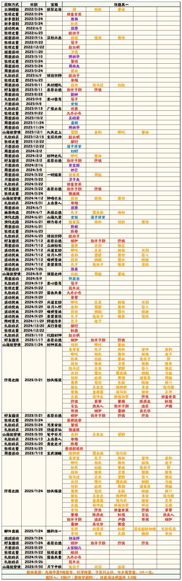 【无悔华夏】名臣获取补充表 3.0