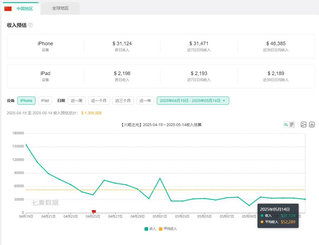 火炬SS8收益再创除第一赛季外新高 2