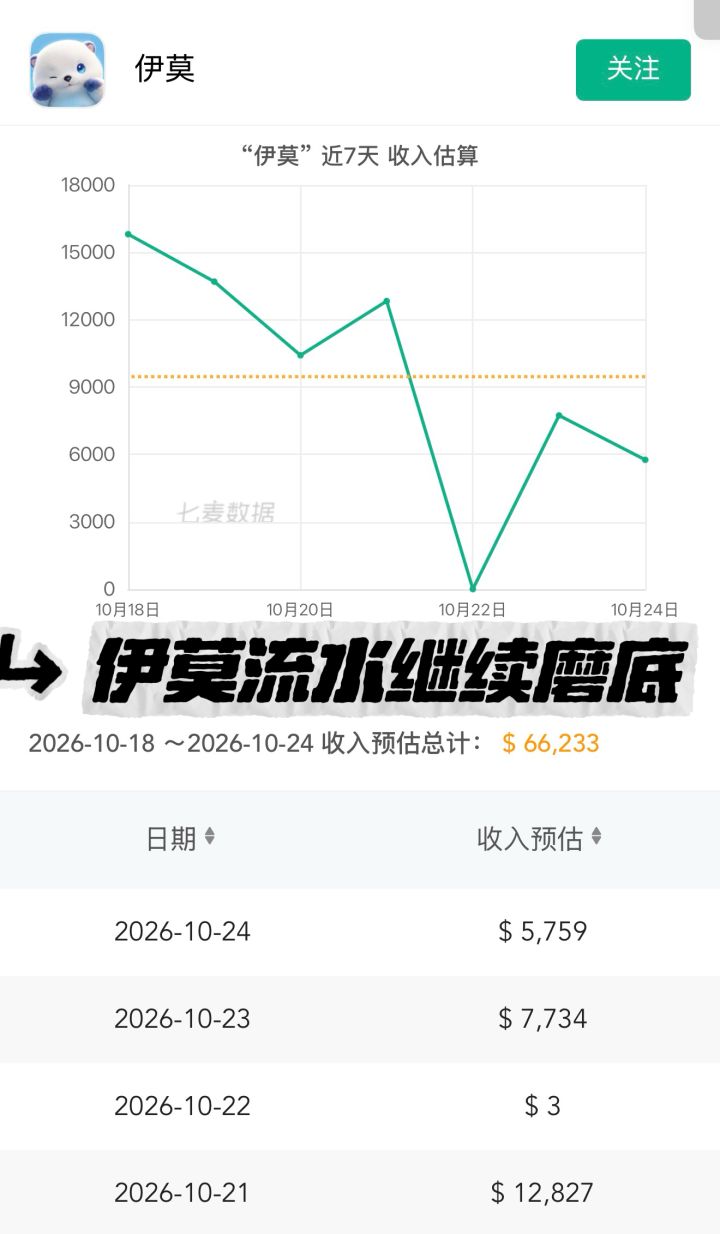 回血一天又掉头!伊莫流水继续磨底截图