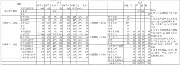 装备属性和改造