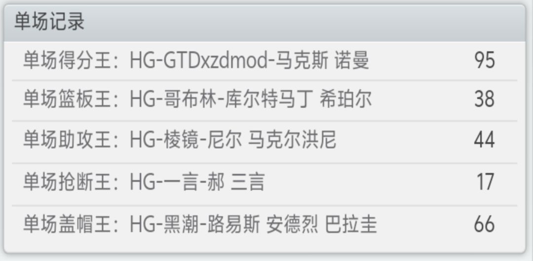 刚翻联盟记录,突然发现盖帽记录好猛😂 1