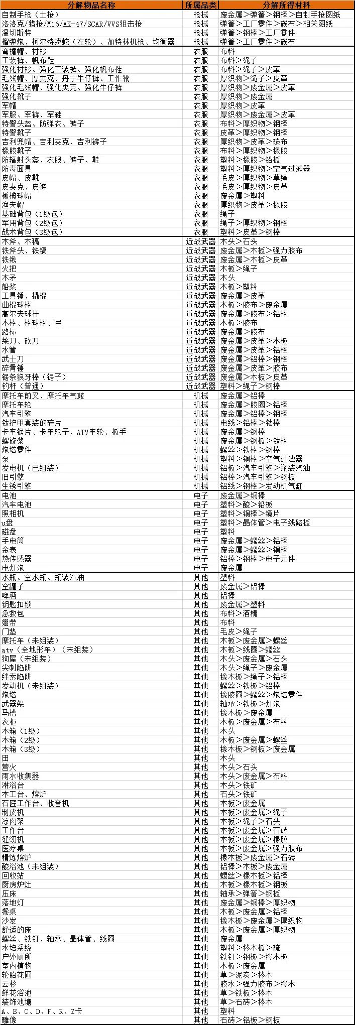 分解台怎么升级快。 1