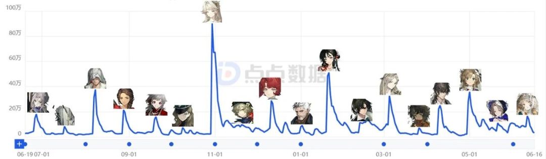 回声谣卡池流水疑似翻车!创近一年上半新低 2