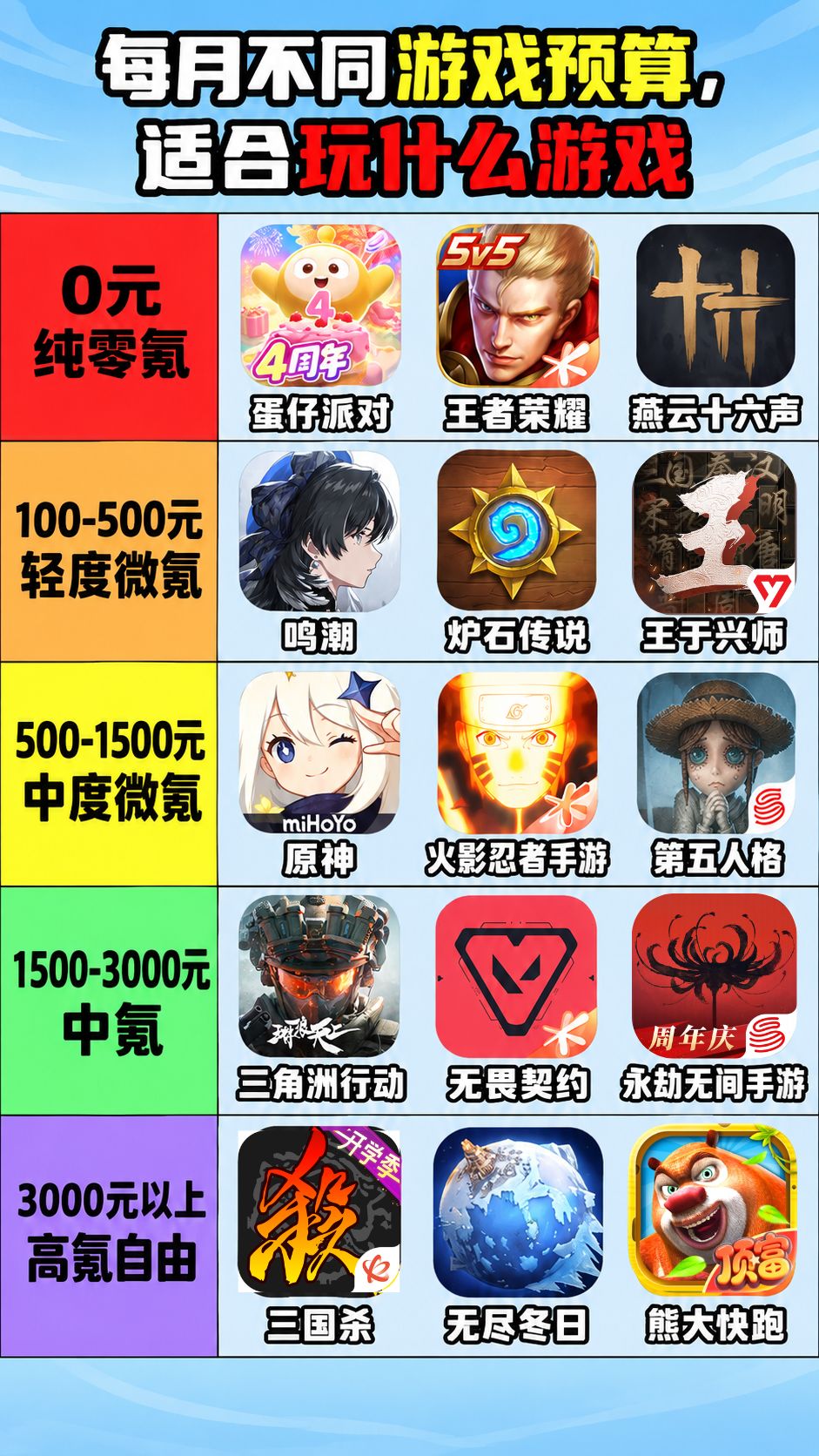 每月不同游戏预算,适合玩什么游戏 1
