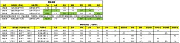 【诸子百脉】易脉塑体&穴脉炼化数据统计