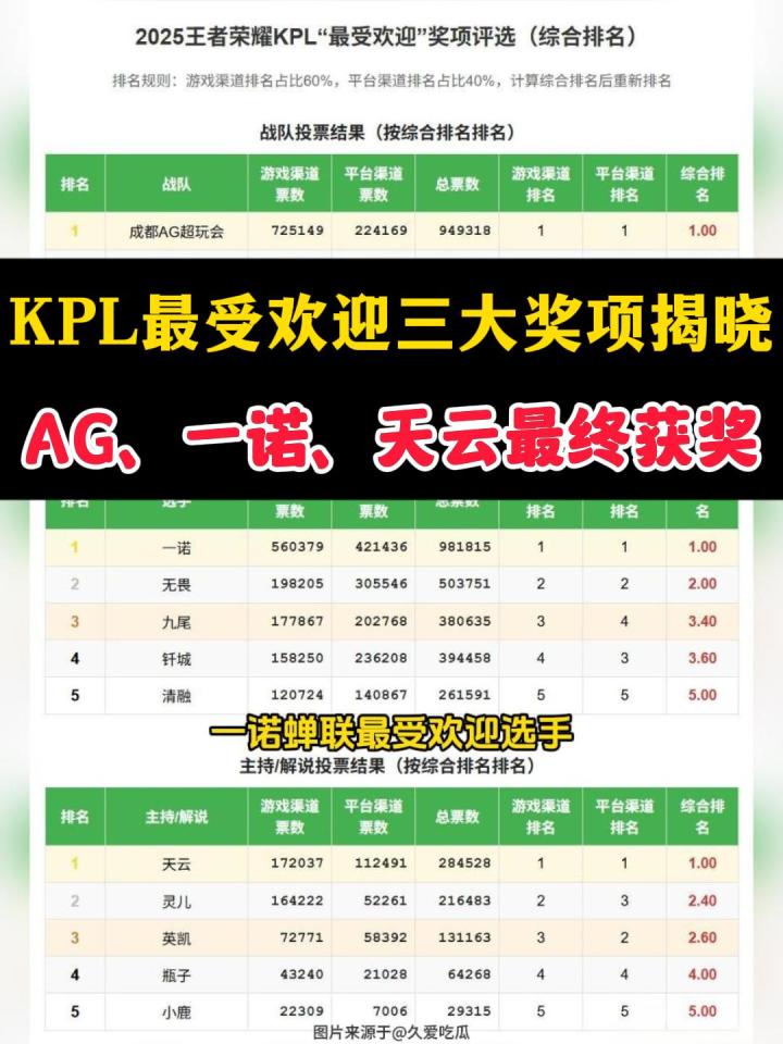 2025年KPL最受欢迎三大奖项出炉,最终以官方为准。截图