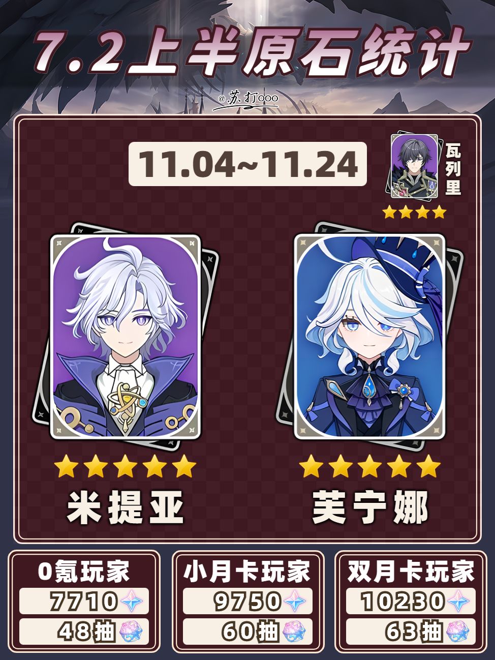 【V7.1】原神7.2版本原石统计❗ 3