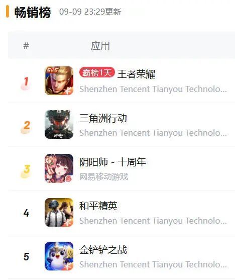 阴阳师十周年冲上畅销榜第三！老东西夯爆了 2