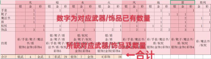 分享一套自用excel表格,以供借鉴。
方便在兑换材料时心里有谱,避免兑换了多余的材料。
表格统计了武器/饰品数,宝石/矿石数,突破材料数。
武器-宝石,以每个属性/职业都有1个为准,饰品-矿石以每个属性5个为准。
用excel表格套用公式比较方便计算还缺多少数量。截图