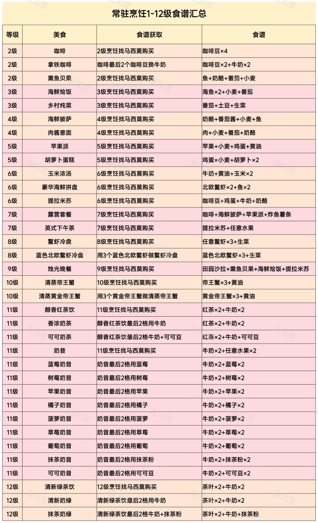 最新1-12级常驻厨艺食谱价格利润熟练度 3