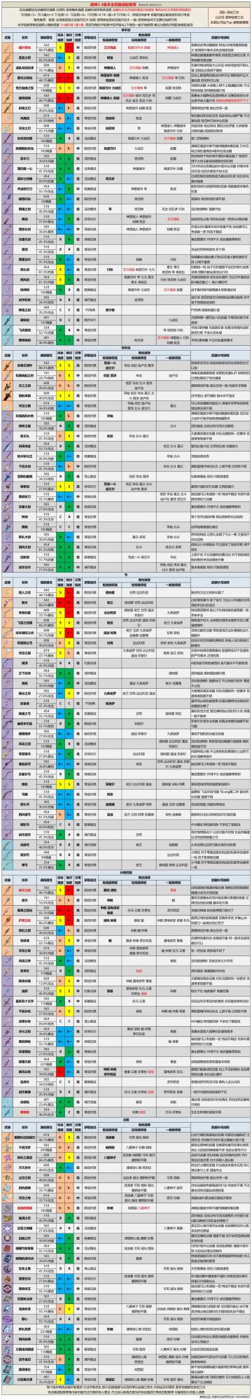 3.4版本全武器评级推荐丨提瓦特武器大师爱不释手的宝典