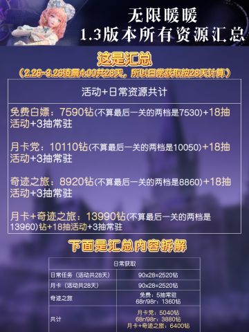 无限暖暖1.3资源白嫖7590钻+18抽！肝么！