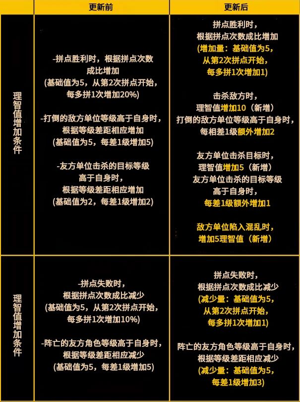 【零协汉化】关于调整理智值增减条件及数值的说明截图