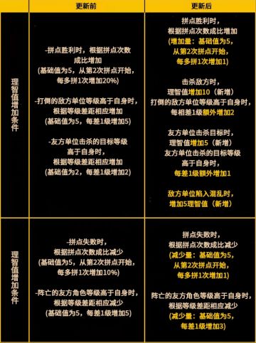 【零协汉化】关于调整理智值增减条件及数值的说明