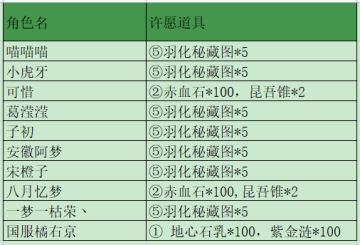 许愿福利丨获奖名单