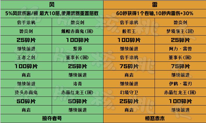 当周四象探秘终焉BOSS碎片参考截图