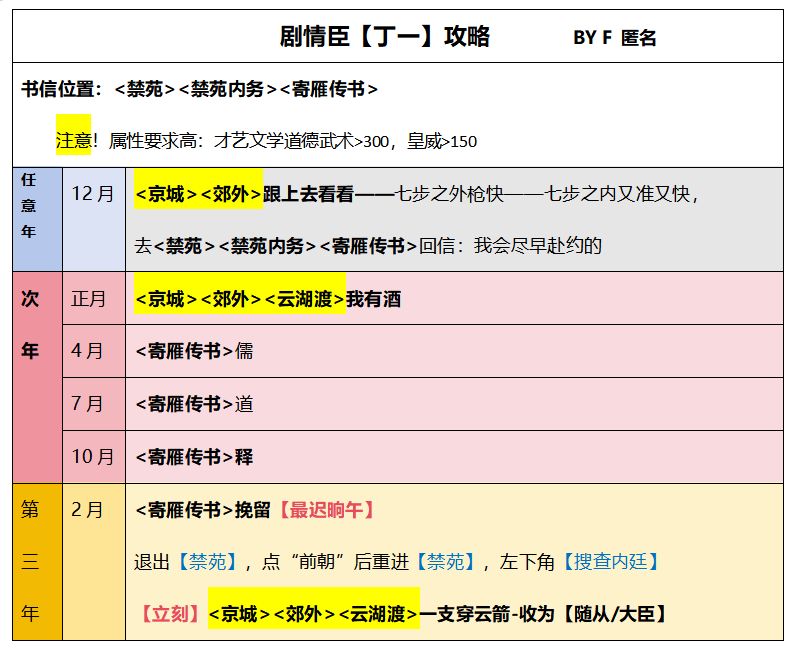 剧情臣【丁一】攻略 2