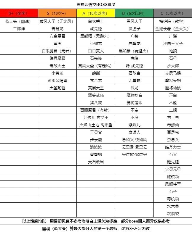 玩个50个小时 排个难度截图