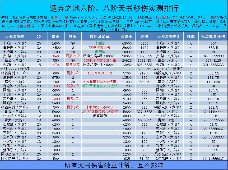 天书实测倍率，六阶八阶排行 2