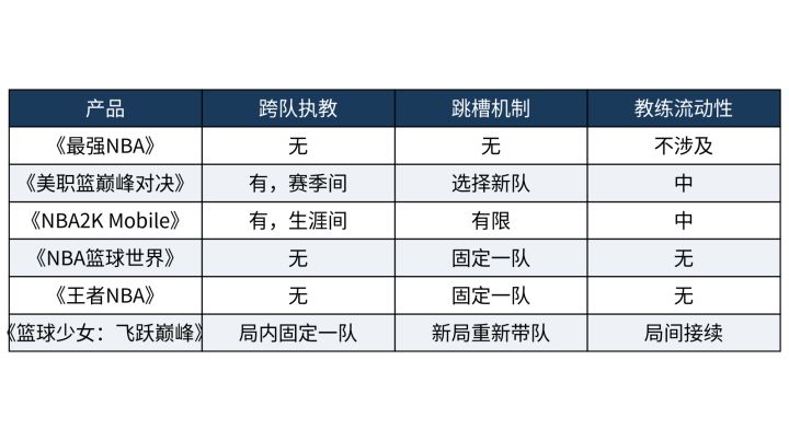 执教多年想跳槽换队?支持跨队执教的经营手游值得试试截图