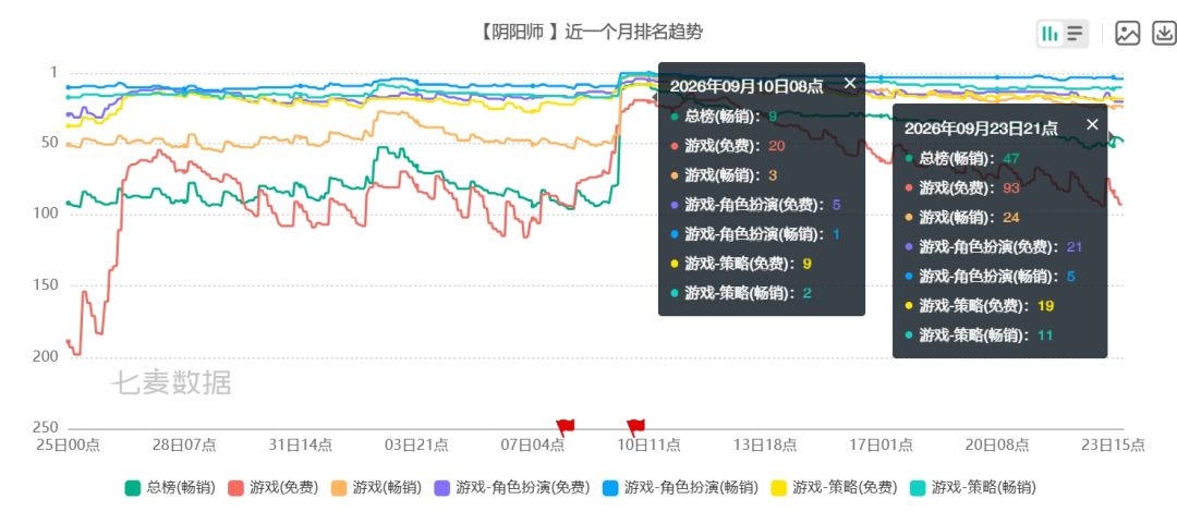 阴阳师周年后的流水,稳在均值之上~ 3
