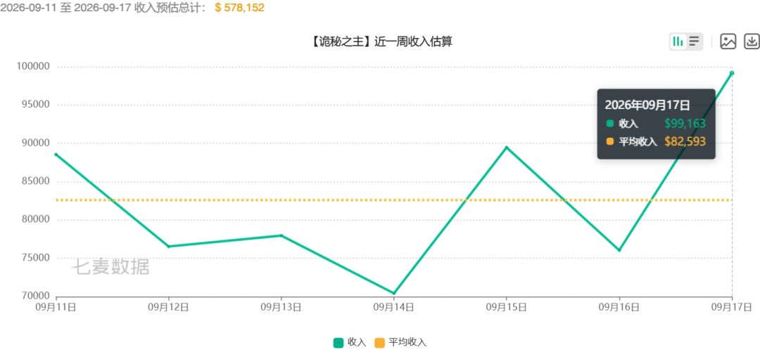 诡秘之主冒险畅销第2,单日流水涨了 3