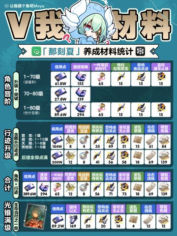 【V3.2攻略】『那刻夏』丨养成材料全收集