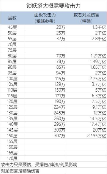 锁妖塔每层需要攻击力