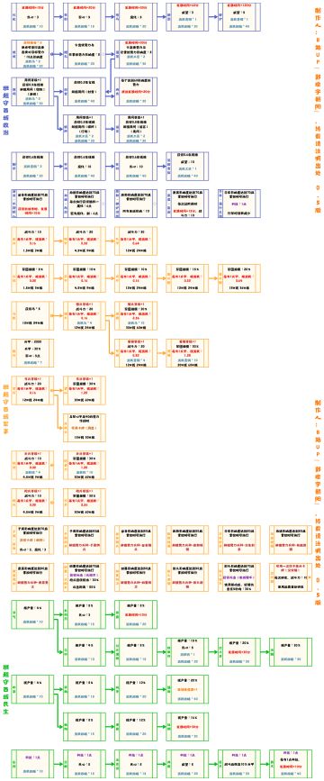 【无悔华夏】班超守西域势力政策（科技）表