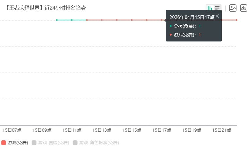 预下载登顶!王世界热度夯爆 2