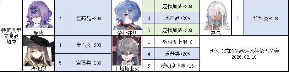 雷索纳斯生活共振优先表(2026.02.10) 2