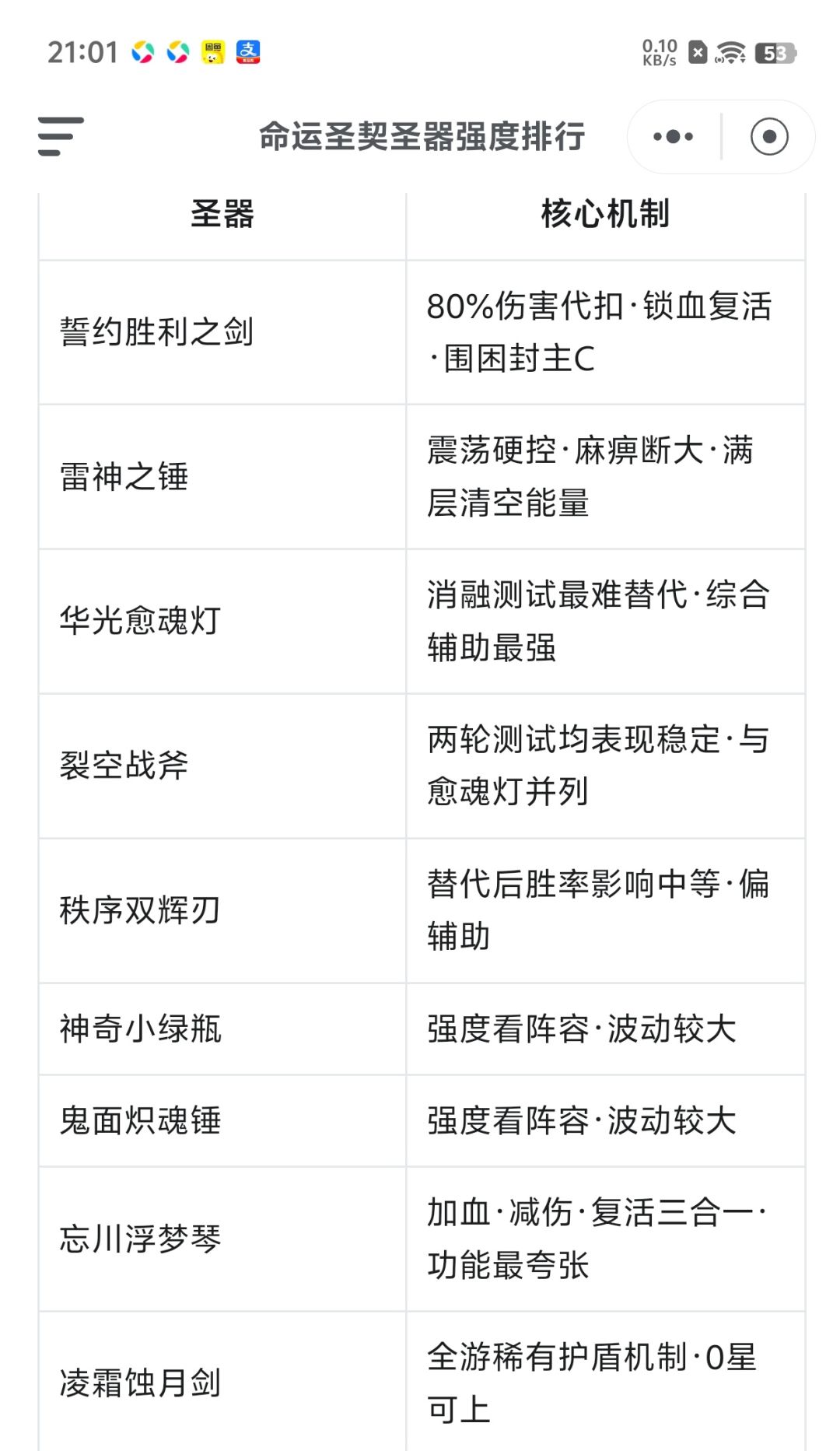 命运圣契各圣器满星状态下强度排行 2