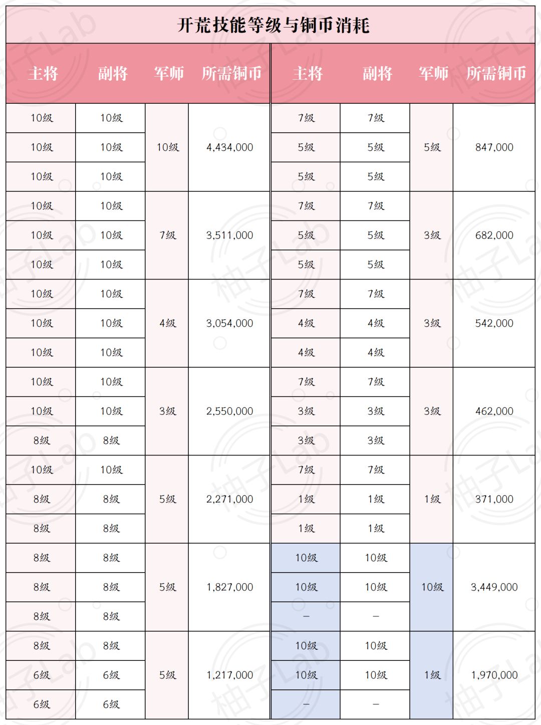 【一图流】王于开荒小技巧之技能等级规划 3