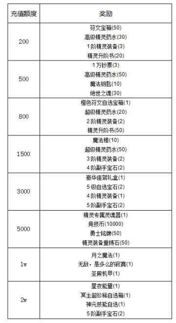 《冒险王3OL》暑期购物狂欢节线下活动来袭！